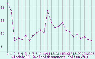 Courbe du refroidissement olien pour Ste (34)