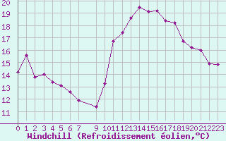 Courbe du refroidissement olien pour Vias (34)