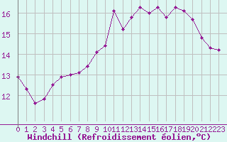 Courbe du refroidissement olien pour Ploeren (56)