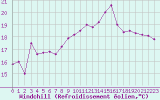 Courbe du refroidissement olien pour Ile Rousse (2B)