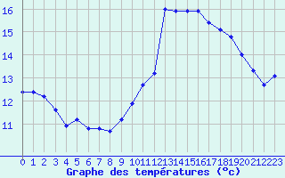 Courbe de tempratures pour Rodez (12)