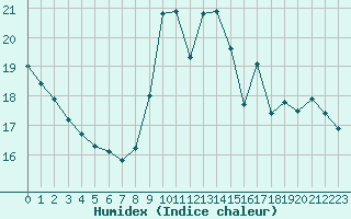 Courbe de l'humidex pour Aurillac (15)