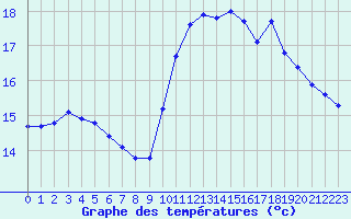 Courbe de tempratures pour Trgueux (22)