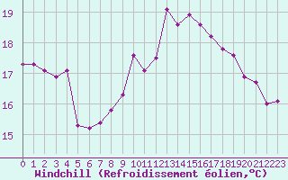 Courbe du refroidissement olien pour Ploeren (56)