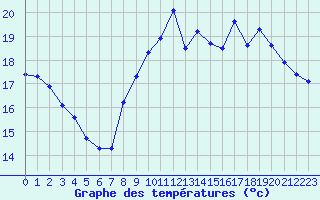 Courbe de tempratures pour Pordic (22)