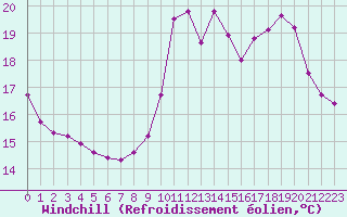 Courbe du refroidissement olien pour Saint-Igneuc (22)