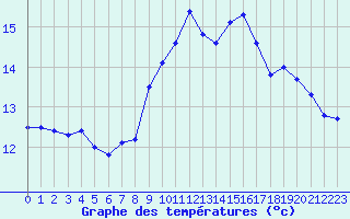 Courbe de tempratures pour Ouessant (29)