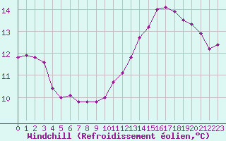 Courbe du refroidissement olien pour Renwez (08)