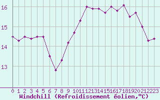 Courbe du refroidissement olien pour Pointe de Chassiron (17)