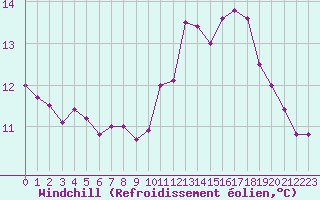 Courbe du refroidissement olien pour Le Havre - Octeville (76)