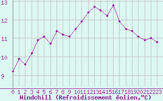 Courbe du refroidissement olien pour Combs-la-Ville (77)