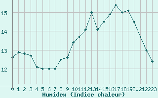 Courbe de l'humidex pour Cap de la Hague (50)