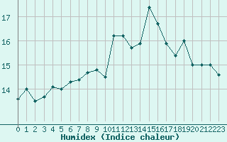 Courbe de l'humidex pour Istres (13)