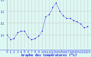 Courbe de tempratures pour Aouste sur Sye (26)