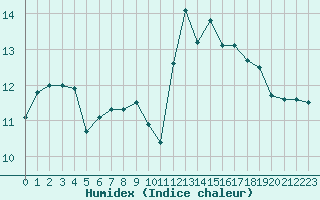 Courbe de l'humidex pour Le Talut - Belle-Ile (56)