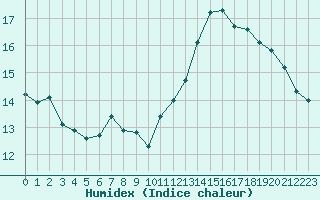 Courbe de l'humidex pour Cap Ferret (33)