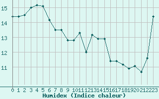 Courbe de l'humidex pour Mouilleron-le-Captif (85)