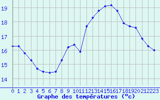 Courbe de tempratures pour Dunkerque (59)