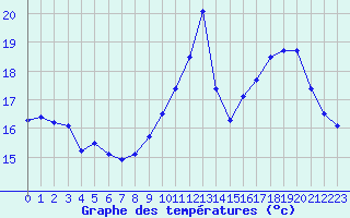 Courbe de tempratures pour Le Havre - Octeville (76)