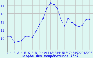 Courbe de tempratures pour Perpignan (66)