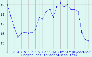 Courbe de tempratures pour Trappes (78)