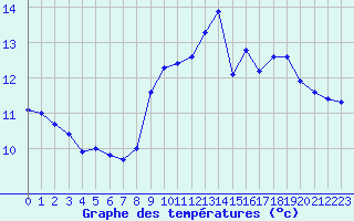 Courbe de tempratures pour Aytr-Plage (17)