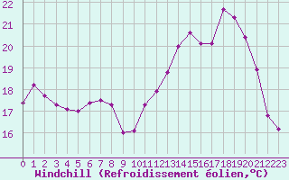 Courbe du refroidissement olien pour Forceville (80)