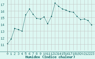 Courbe de l'humidex pour Amur (79)