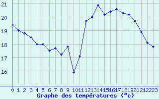 Courbe de tempratures pour Avord (18)