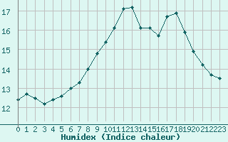 Courbe de l'humidex pour Ciudad Real (Esp)