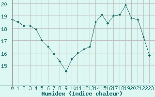 Courbe de l'humidex pour Lille (59)