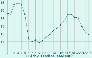 Courbe de l'humidex pour Plussin (42)