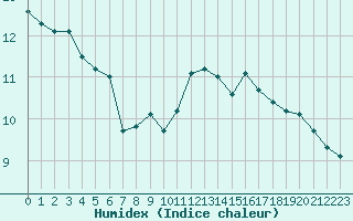 Courbe de l'humidex pour Saint-Bonnet-de-Bellac (87)