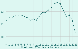 Courbe de l'humidex pour Haegen (67)