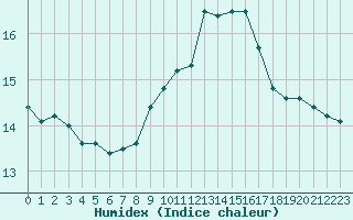 Courbe de l'humidex pour Villarzel (Sw)