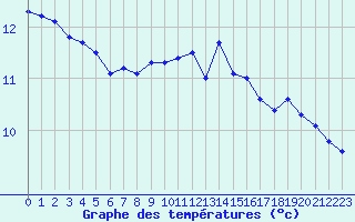 Courbe de tempratures pour Cap Pertusato (2A)