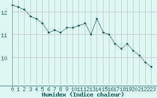 Courbe de l'humidex pour Cap Pertusato (2A)