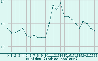 Courbe de l'humidex pour Saint-Brevin (44)