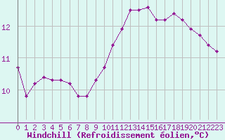 Courbe du refroidissement olien pour Sandillon (45)