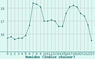 Courbe de l'humidex pour Nice (06)