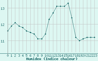 Courbe de l'humidex pour Hestrud (59)