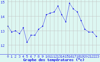 Courbe de tempratures pour La Rochelle - Aerodrome (17)