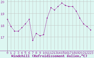 Courbe du refroidissement olien pour Pointe de Chassiron (17)