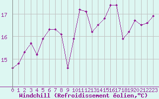 Courbe du refroidissement olien pour Saint-Philbert-de-Grand-Lieu (44)