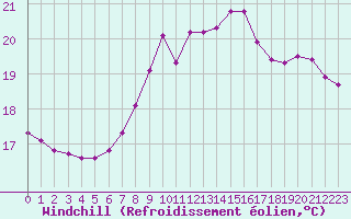 Courbe du refroidissement olien pour Gurande (44)