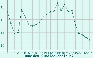 Courbe de l'humidex pour Trgueux (22)