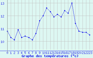 Courbe de tempratures pour Ile Rousse (2B)