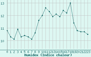 Courbe de l'humidex pour Ile Rousse (2B)