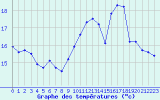 Courbe de tempratures pour Le Mesnil-Esnard (76)