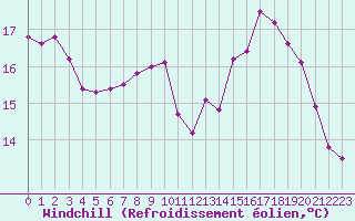 Courbe du refroidissement olien pour Ile d
